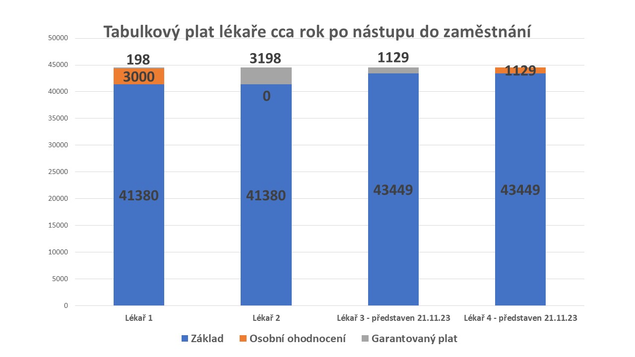 Tabulkový plat lékaře cca rok po nástupu do zaměstnání